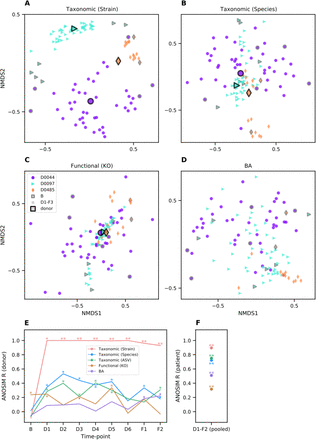 Figure 2: