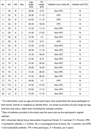 Table 1–