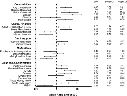 Paediatric critical COVID-19 and mortality in a multinational prospective  cohort - The Lancet Regional Health – Americas