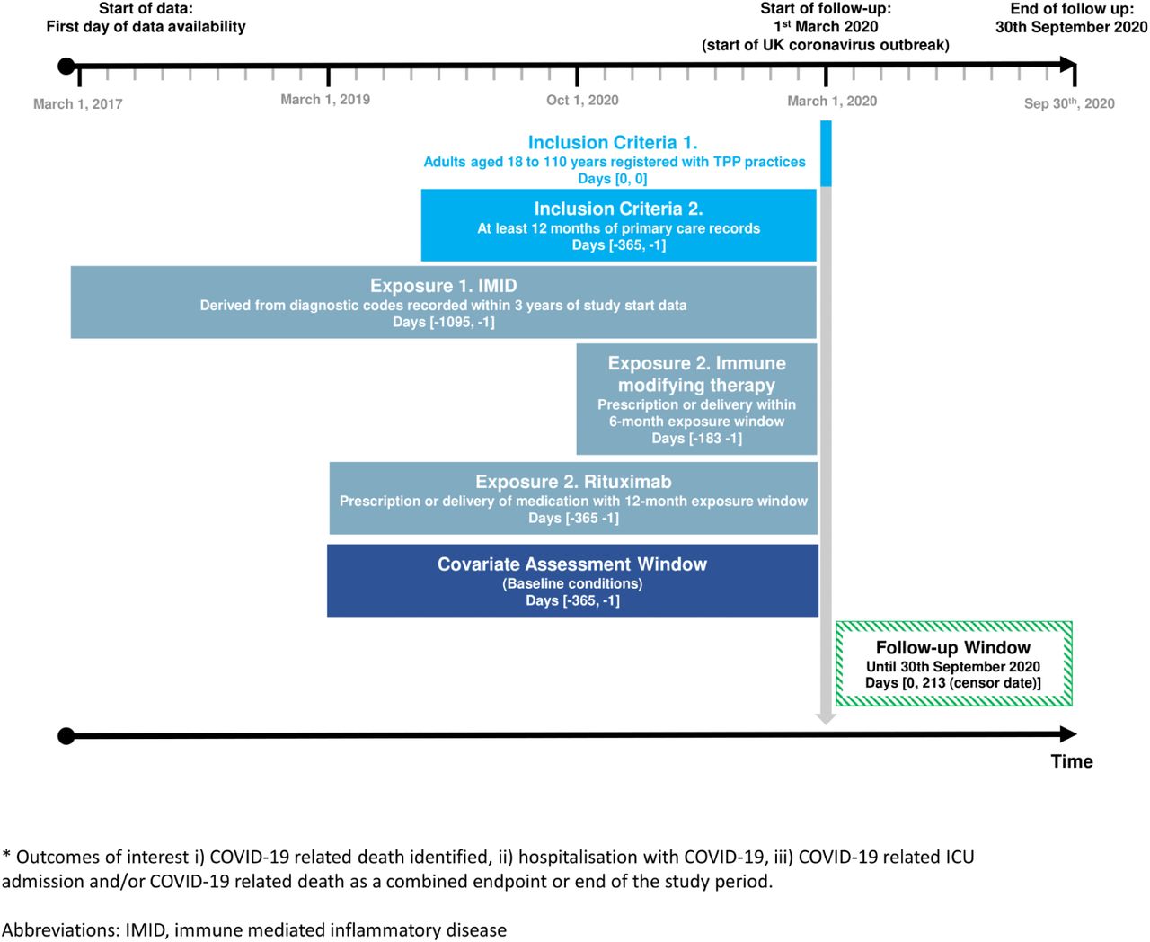 Risk Of Severe Covid 19 Outcomes Associated With Immune Mediated Inflammatory Diseases And Immune Modifying Therapies A Nationwide Cohort Study In The Opensafely Platform Medrxiv