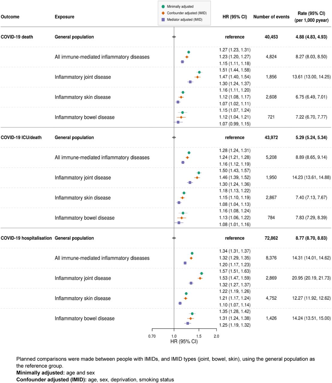 Risk Of Severe Covid 19 Outcomes Associated With Immune Mediated Inflammatory Diseases And Immune Modifying Therapies A Nationwide Cohort Study In The Opensafely Platform Medrxiv