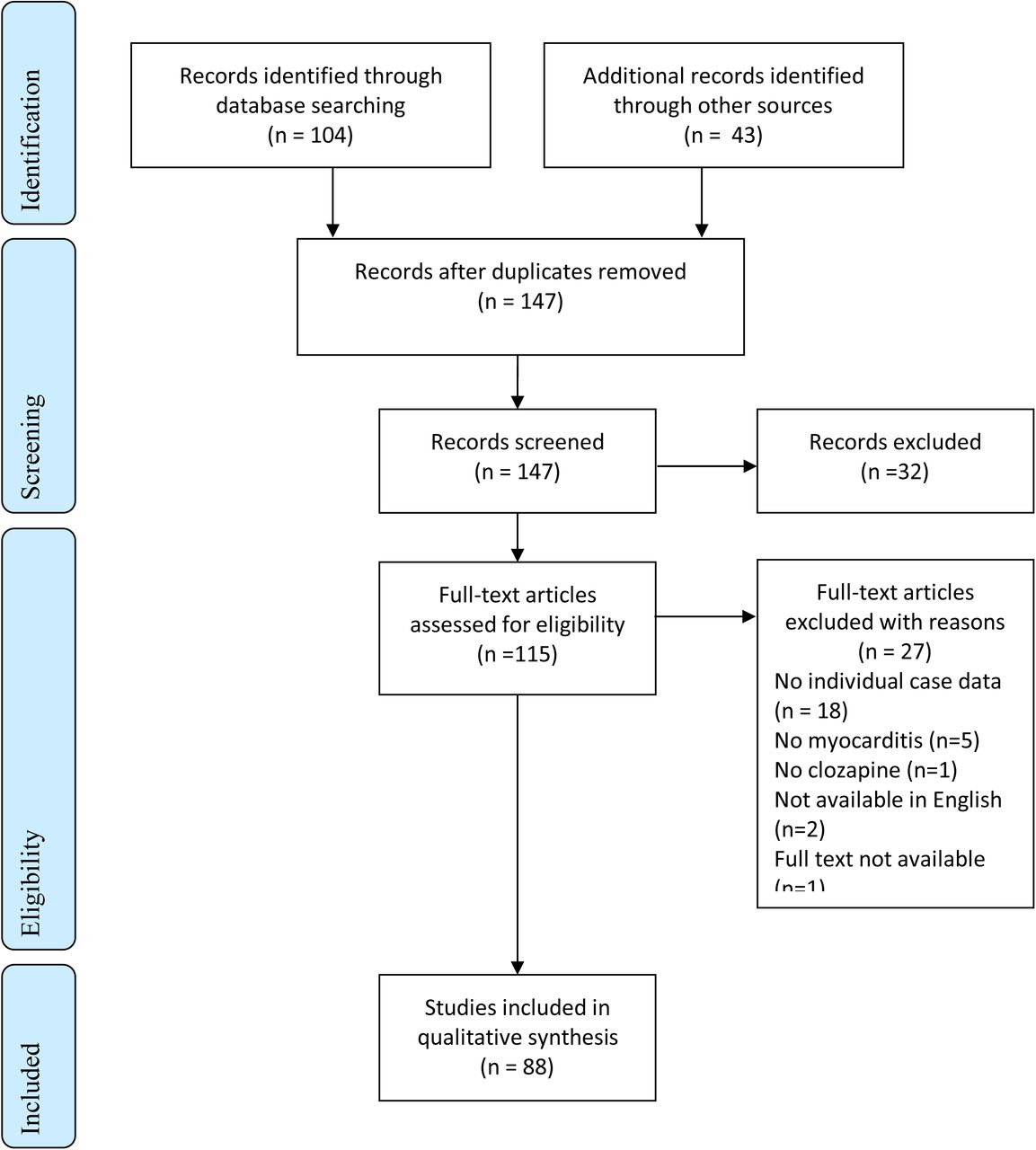 Clozapine-associated pericarditis and pancreatitis in children and  adolescents: A systematic literature review and pharmacovigilance study  using the VigiBase database - ScienceDirect