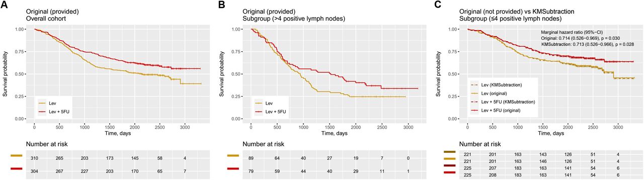 Kaplan–Meier estimates of survivorship function during development of