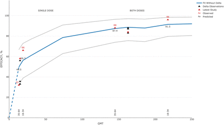 Predicting The Effectiveness Of The Pfizer Biontech Bnt162b2 Vaccine From Sars Cov 2 Variants Neutralisation Data Medrxiv