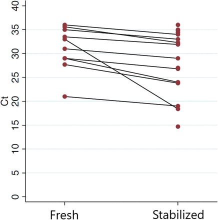 Figure 3: