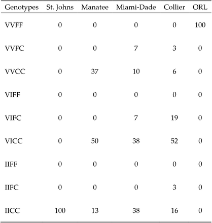 Table A4.