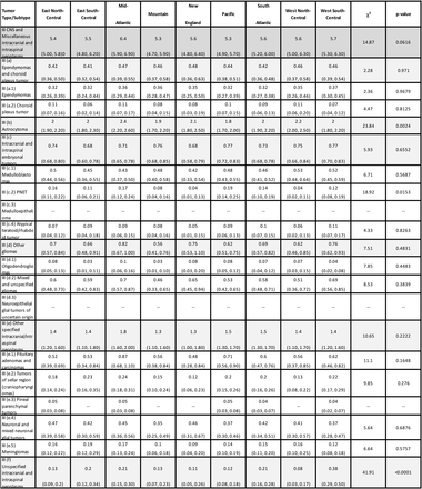 Table 2: