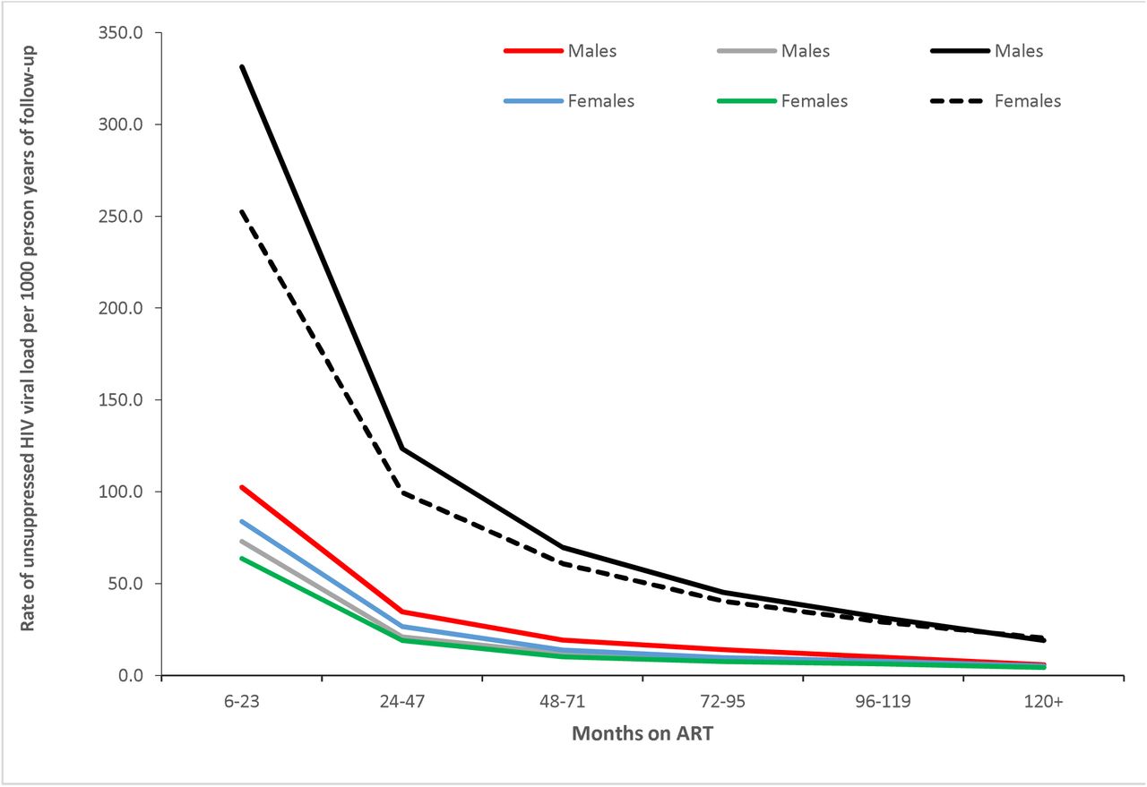 Factors associated with the incidence rate of HIV viral rebound among  children and adults receiving antiretroviral therapy in Malawi using the  Laboratory Management information System: 2011-2020 | medRxiv