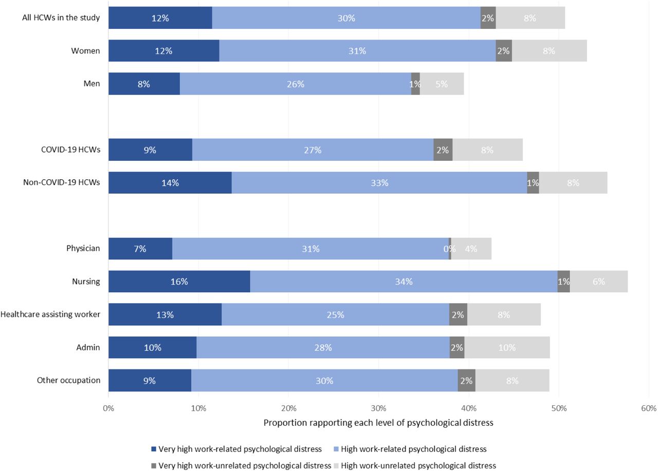 Psychological Distress Of Healthcare Workers In Quebec Canada During The Second And The Third Pandemic Waves Medrxiv