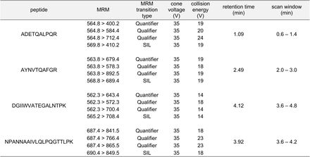 Table 2.