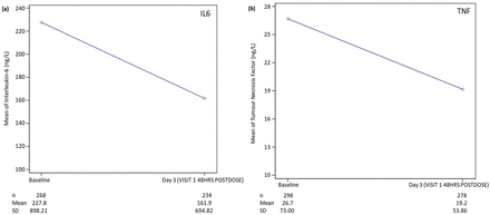 Figure 3a&b: