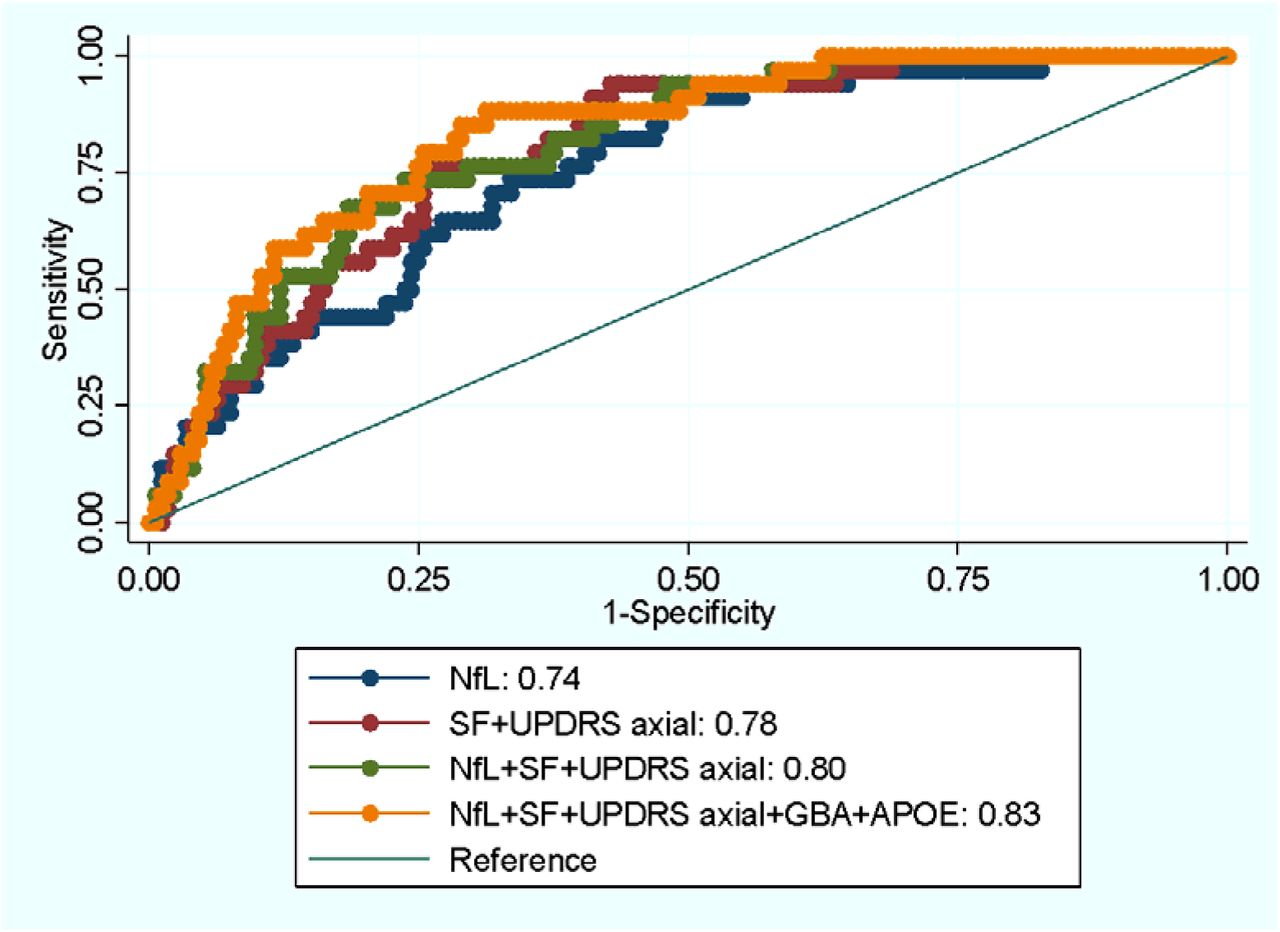 NfL as a biomarker for neurodegeneration and survival in Parkinson