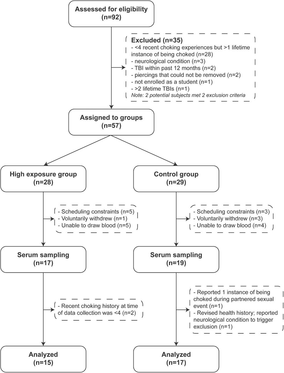 Chronic elevation of serum S100B but not neurofilament-light due to  frequent choking/strangulation during sex in young adult women | medRxiv