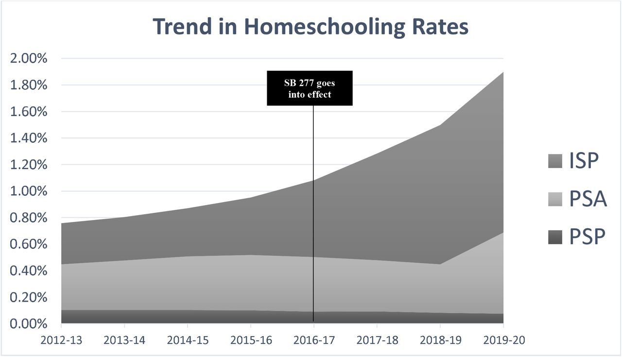 Trends In Homeschooling Rates Following Elimination Of Nonmedical Exemptions To Childhood Immunizations 12 Medrxiv