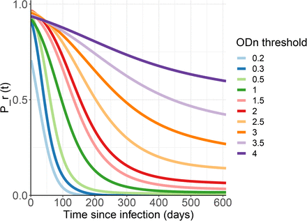 Figure 2: