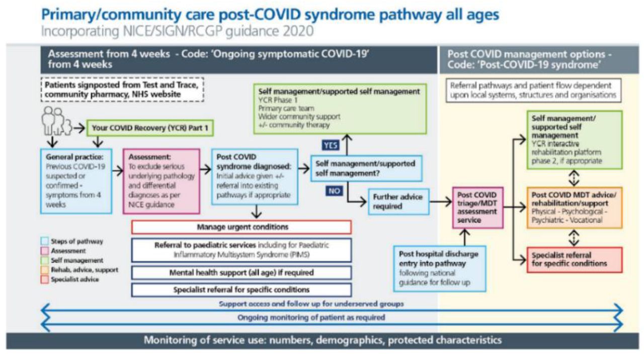 Determinants of recovery from post-COVID-19 dyspnoea: analysis of UK  prospective cohorts of hospitalised COVID-19 patients and community-based  controls - The Lancet Regional Health – Europe