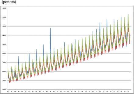 Figure 3: