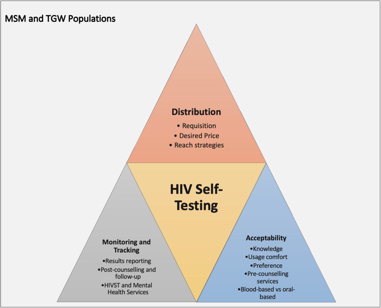 Bringing testing closer to you” – Barriers and Facilitators in Implementing  HIV Self-Testing among Filipino Men-Having-Sex-with-Men and Transgender  Women in National Capital Region (NCR), Philippines: A Qualitative Study |  medRxiv