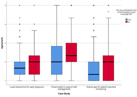 Figure 3: