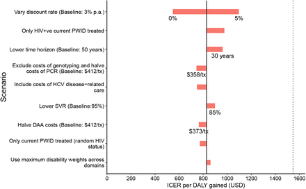 Figure 4: