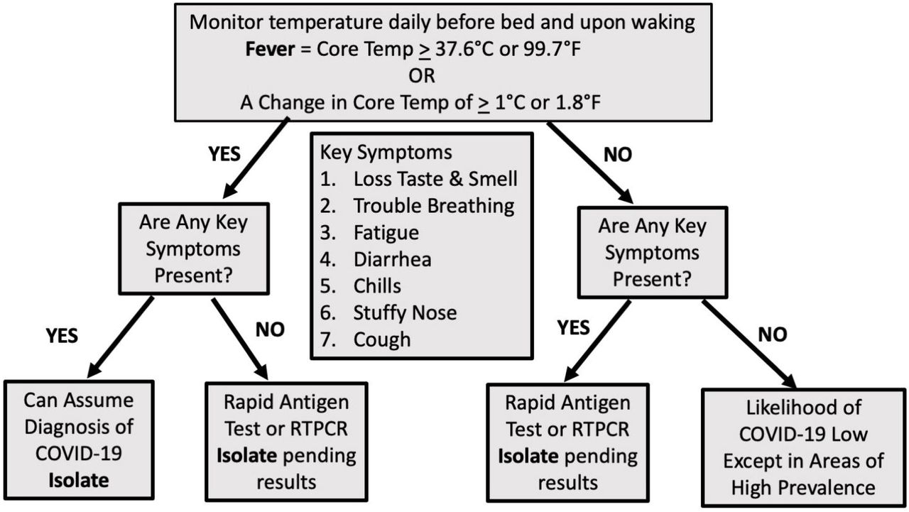 Coronavirus and Fever Temperature: Tracking Symptoms with