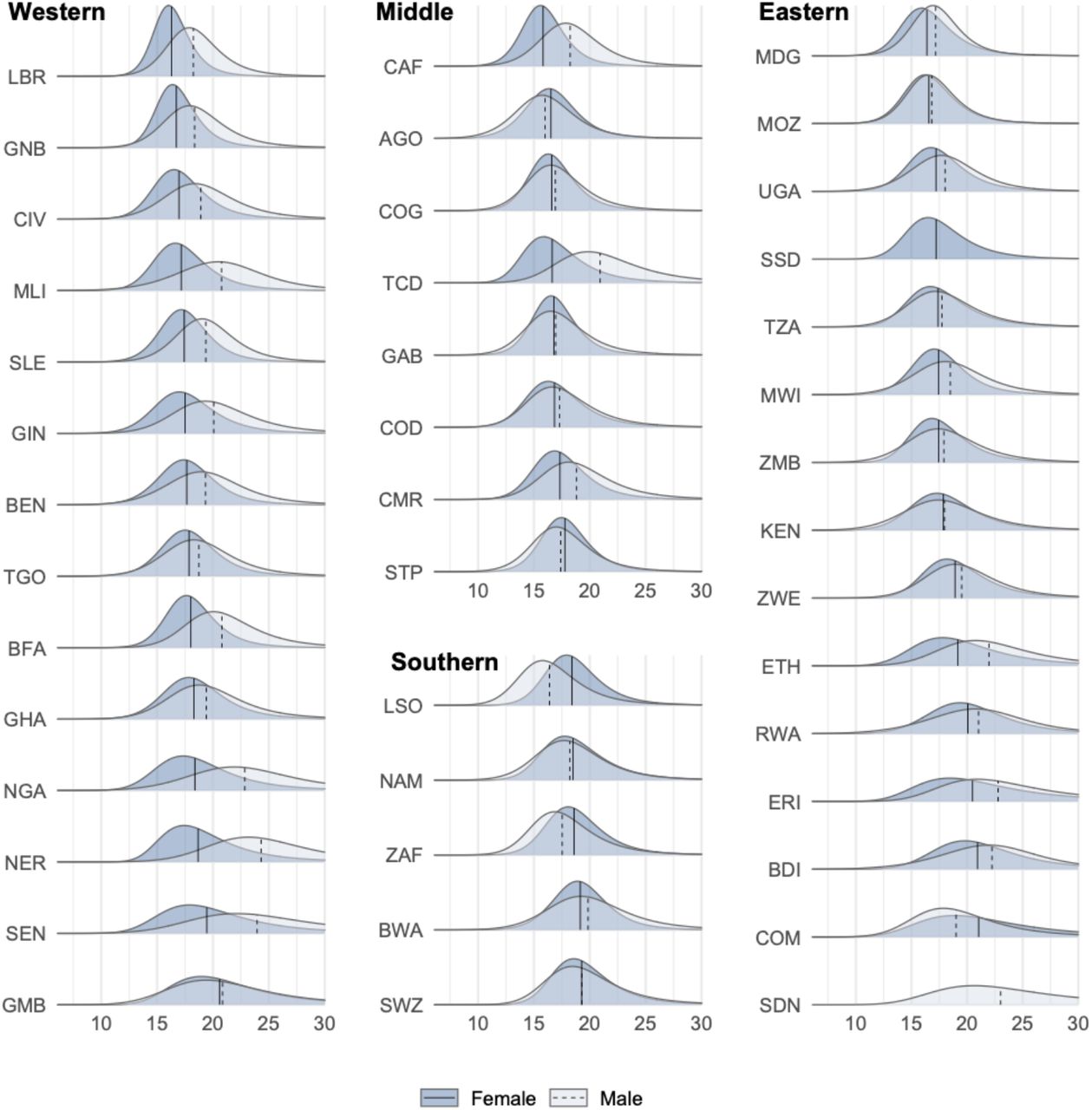 Trends and country-level variation in age at first sex in sub-Saharan  Africa among birth cohorts entering adulthood between 1985 and 2020 |  medRxiv