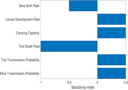 Figure 2: