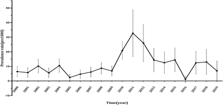 Fig 2.