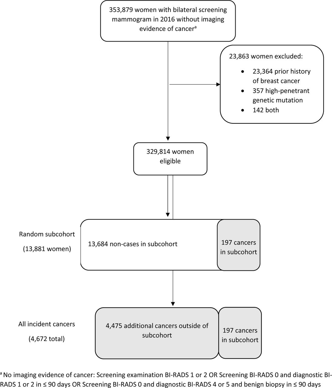 Comparison of Mammography Artificial Intelligence Algorithms for 5