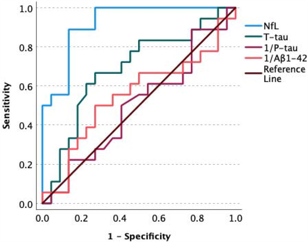 Receiver operating characteristic (ROC) curves, (A) comparing NfL