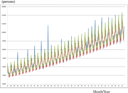 Figure 3: