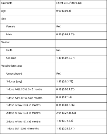 Table S6.