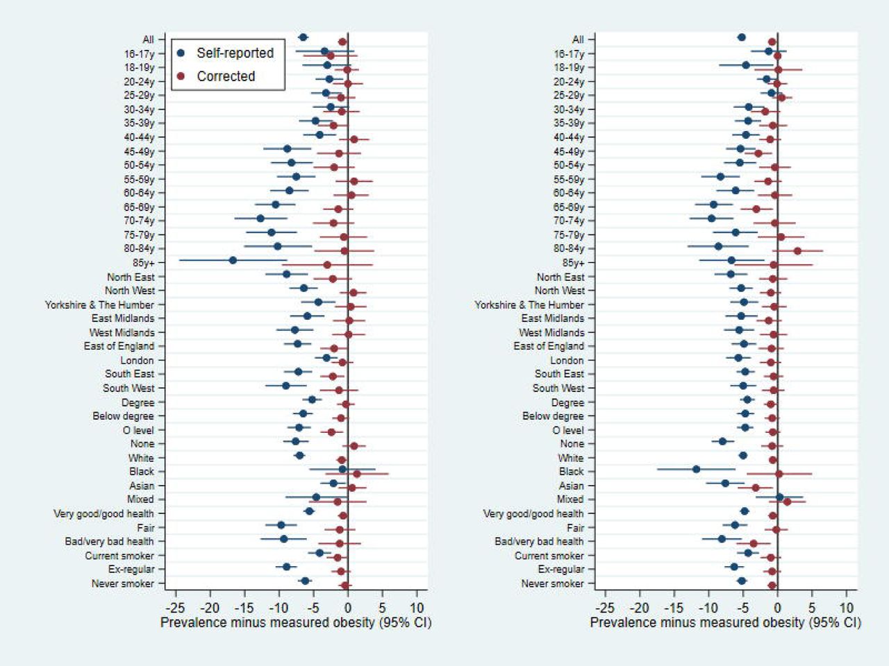 Does the use of prediction equations to correct self-reported height and  weight improve obesity prevalance estimates? A pooled cross-sectional  analysis of Health Survey for England data | medRxiv