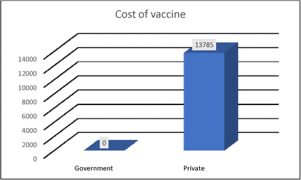 Graph 1: