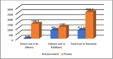 Graph 2: