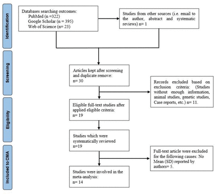 Figure 2: