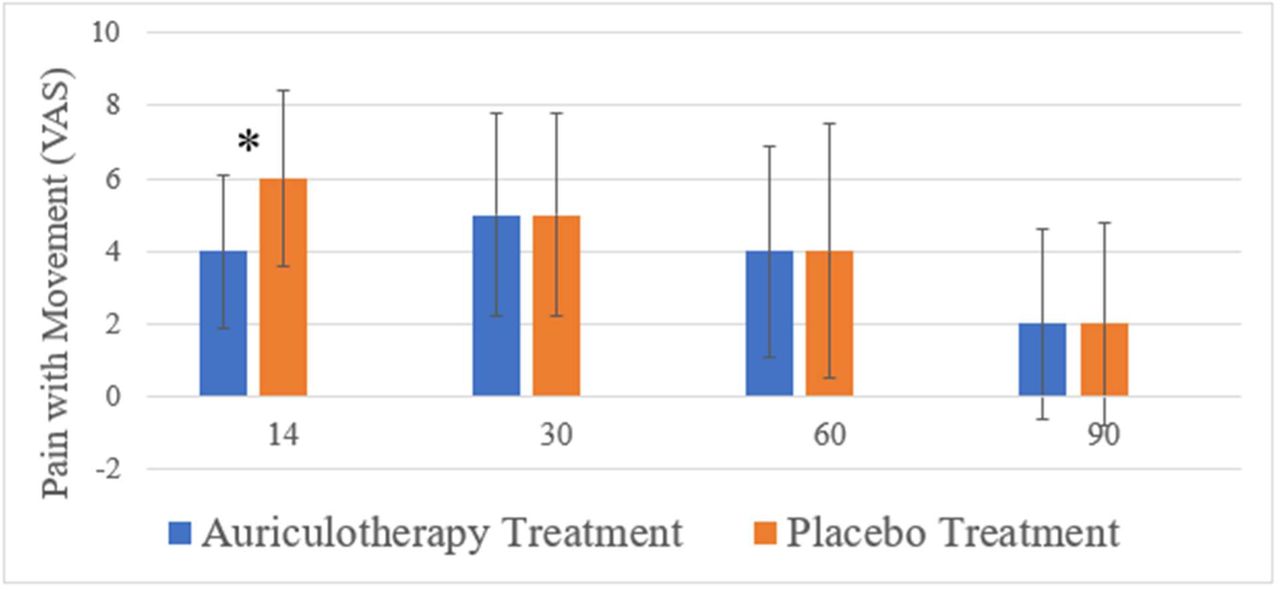 Auriculotherapy in primary health care: A large-scale educational