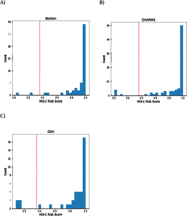 Figure 4: