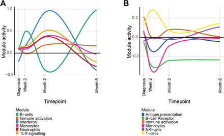 Figure 4: