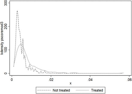 Figure A7: