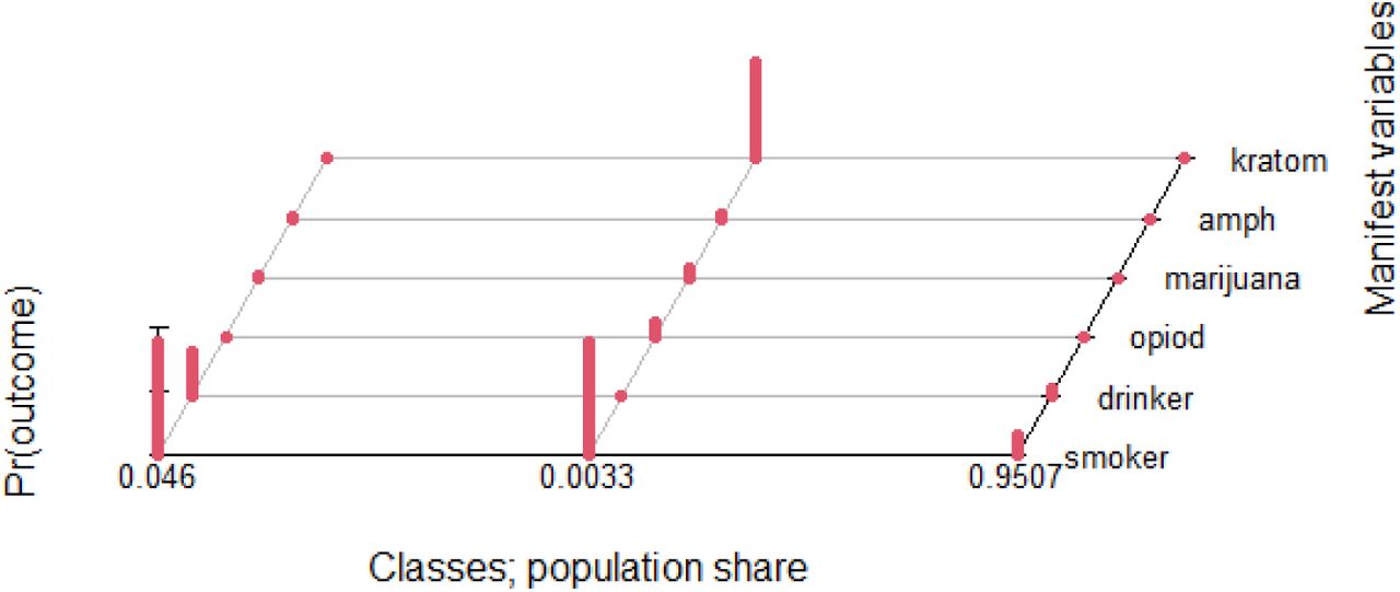 Patterns of Polysubstance use among Adults in Malaysia A Latent