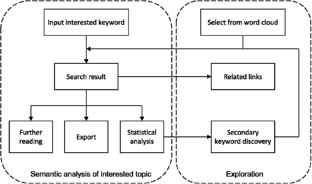 ProBioQuest: a database and semantic analysis engine for literature ...