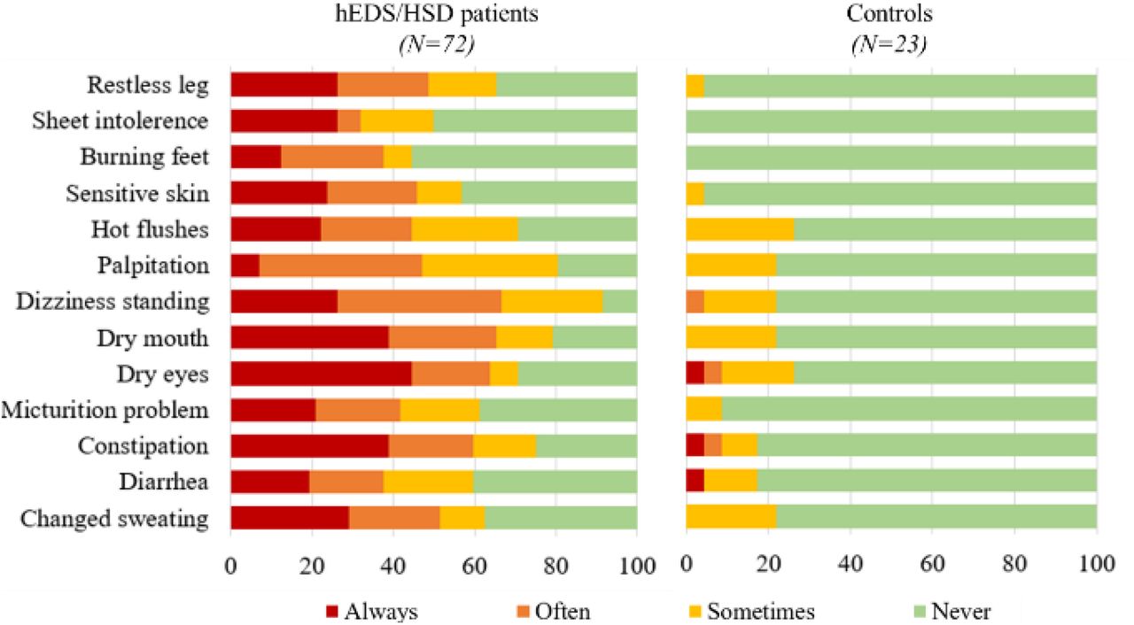 Functional and structural impairment of small nerve fibers in