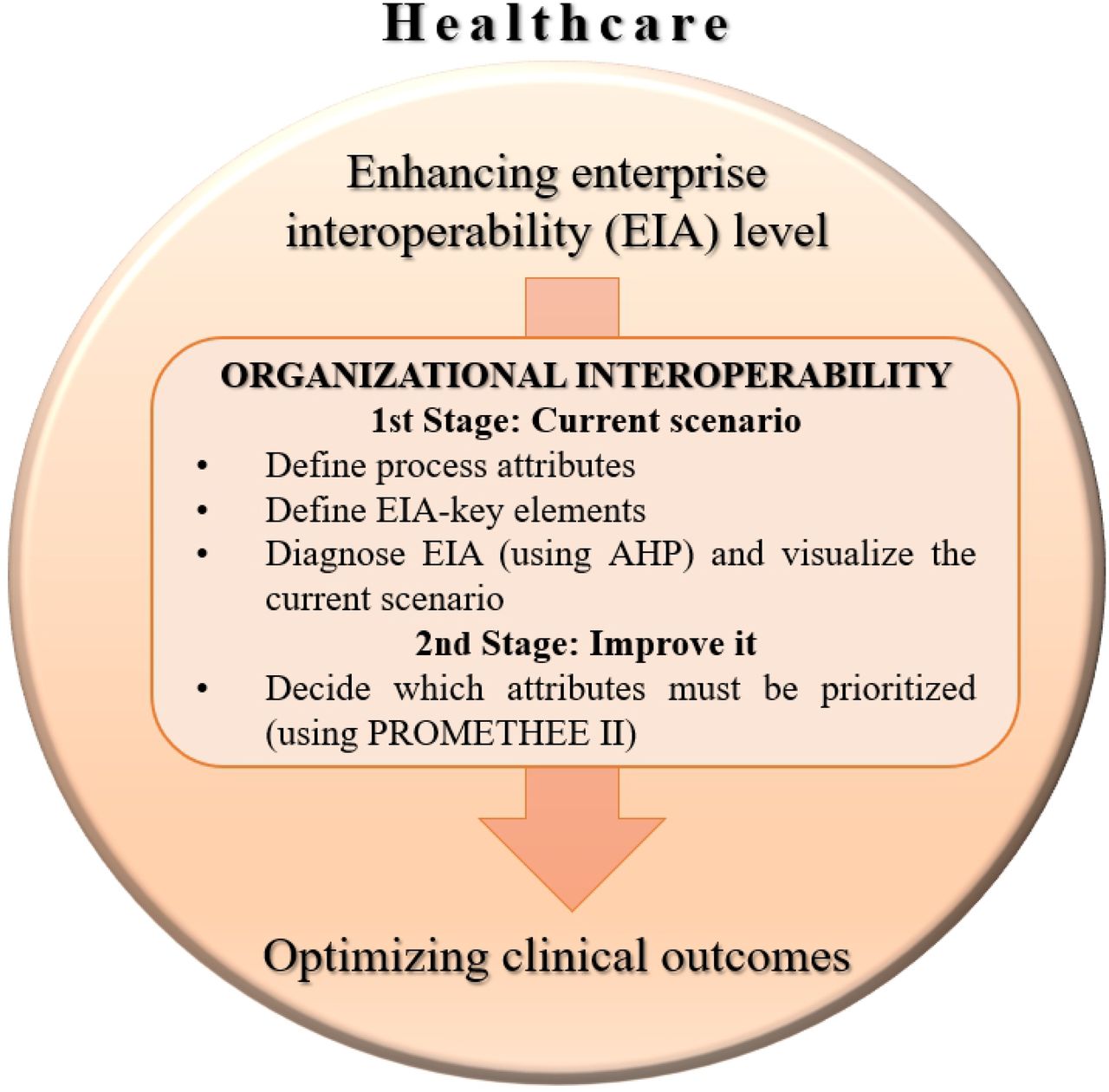 Interoperability Assessment of Emergency Department Processes