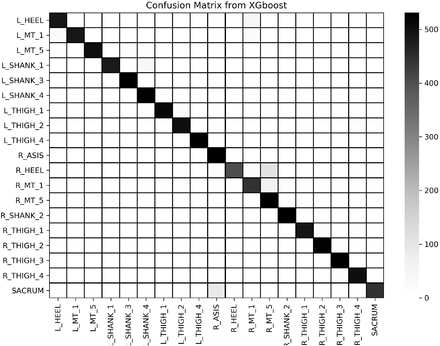 Figure 4: