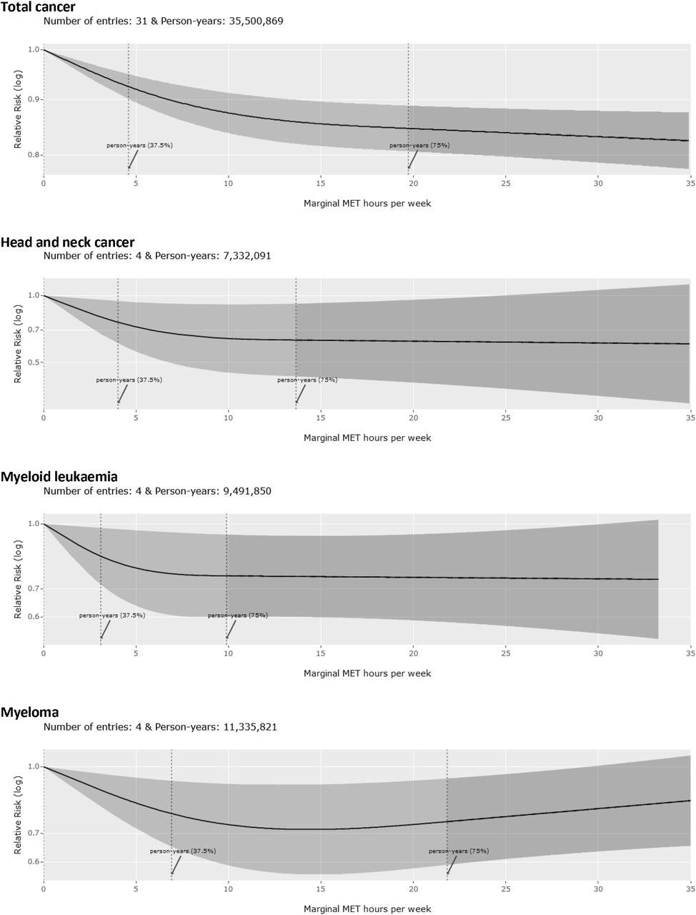 Physical Activity with Cancer