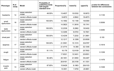 Table 2: