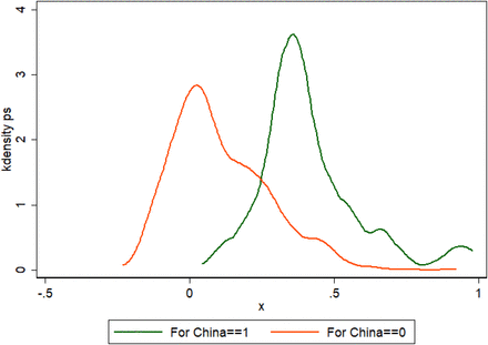 Figure A3: