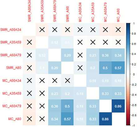 Figure 3: