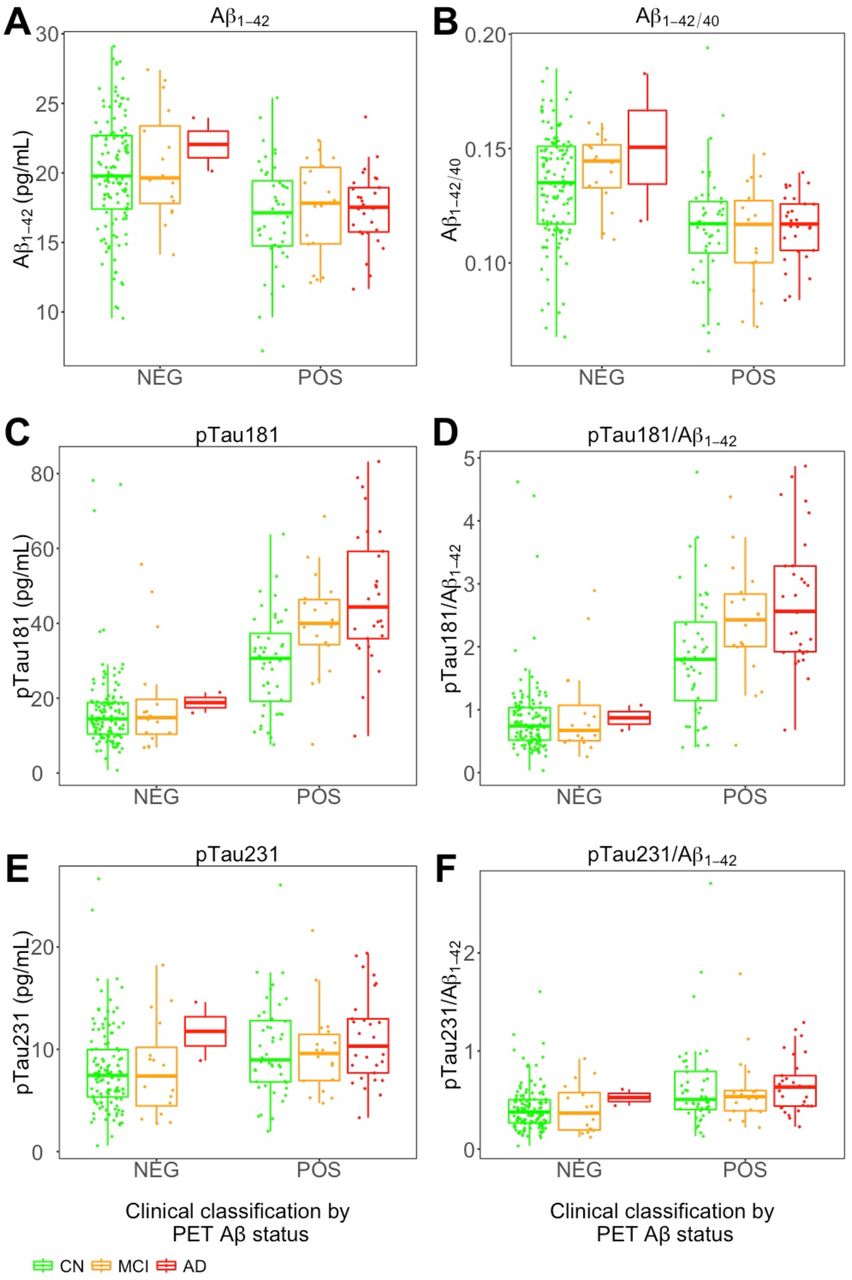 Highly specific and ultrasensitive plasma test detects Abeta(1–42) and  Abeta(1–40) in Alzheimer's disease